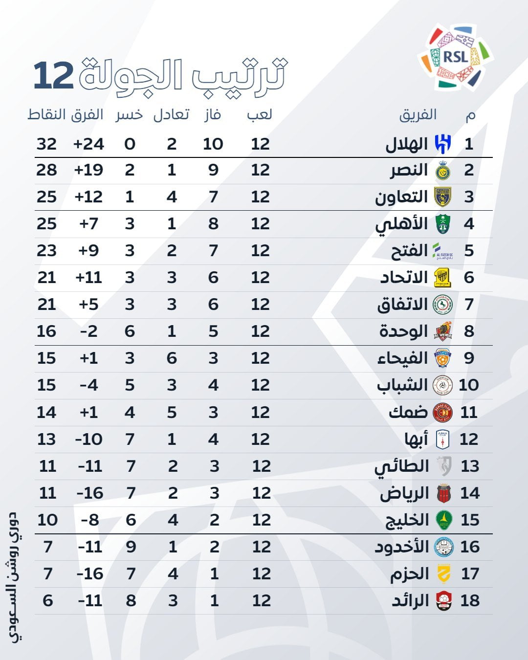 جدول ترتيب الدوري السعودي قبل انطلاق مباريات اليوم السبت